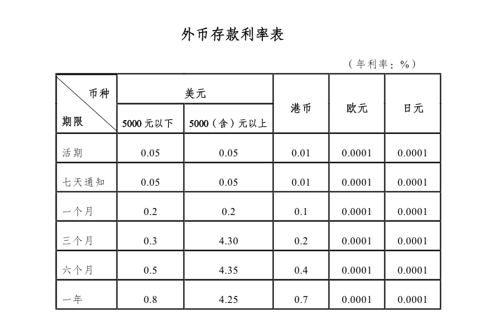 外币存款利率表